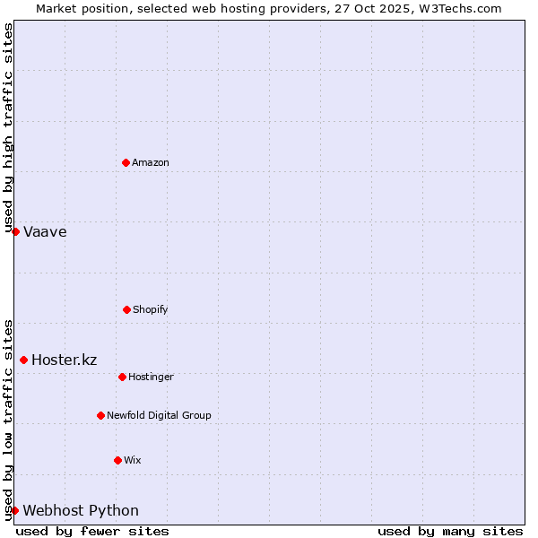 Market position of Hoster.kz vs. Vaave vs. Webhost Python