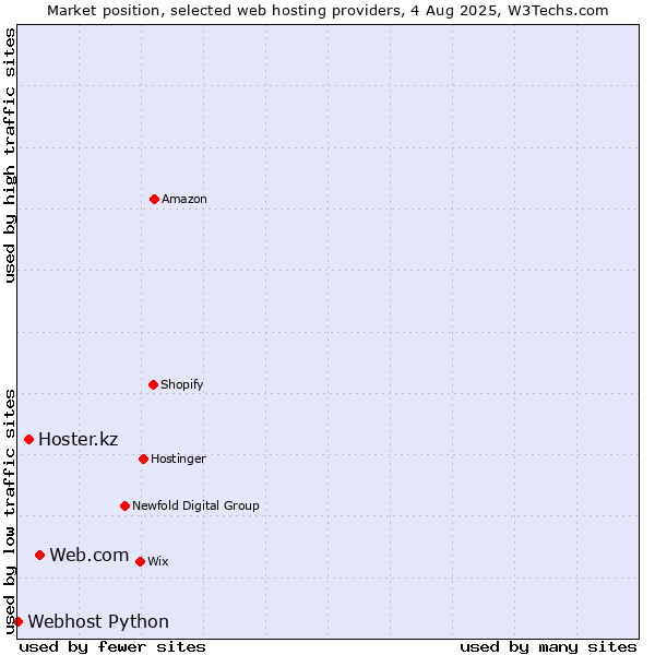 Market position of Web.com vs. Hoster.kz vs. Webhost Python