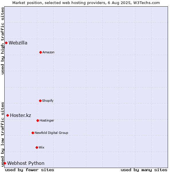 Market position of Hoster.kz vs. Webzilla vs. Webhost Python