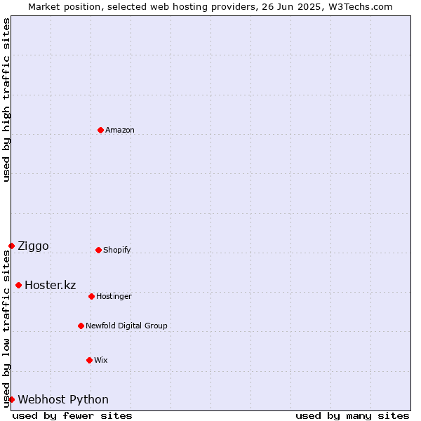 Market position of Hoster.kz vs. Ziggo vs. Webhost Python