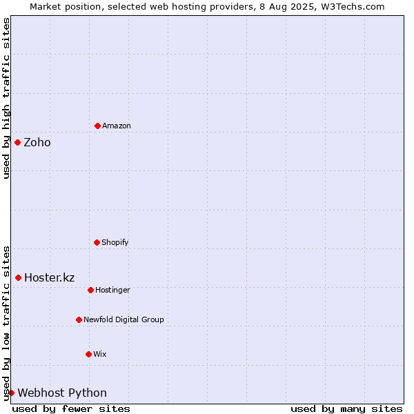 Market position of Hoster.kz vs. Zoho vs. Webhost Python