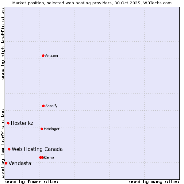 Market position of Web Hosting Canada vs. Hoster.kz vs. Vendasta
