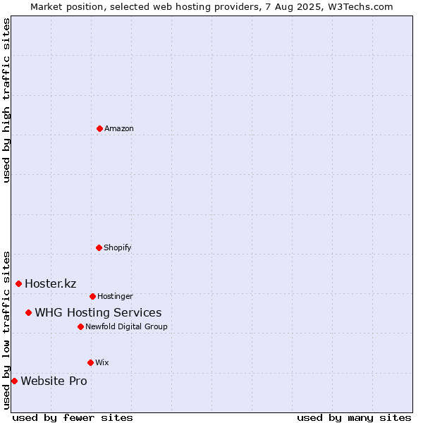 Market position of WHG Hosting Services vs. Hoster.kz vs. Website Pro