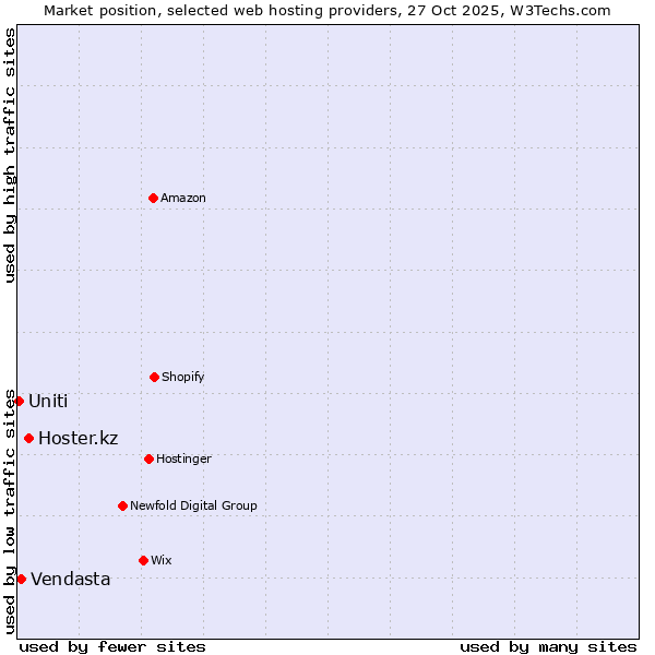 Market position of Hoster.kz vs. Vendasta vs. Uniti
