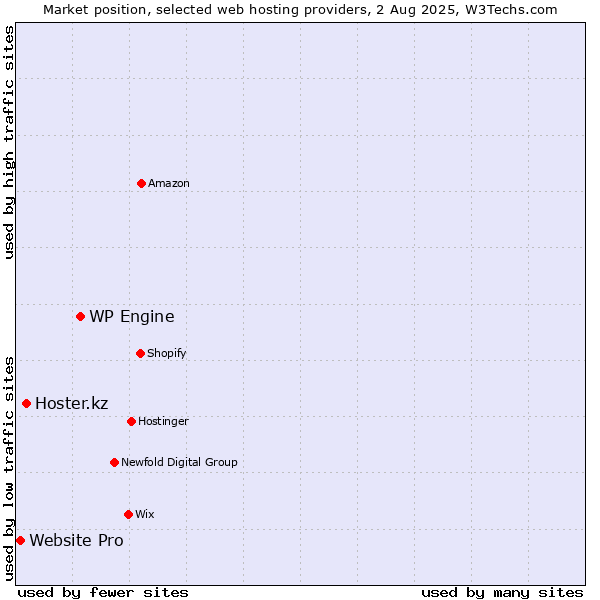 Market position of WP Engine vs. Hoster.kz vs. Website Pro