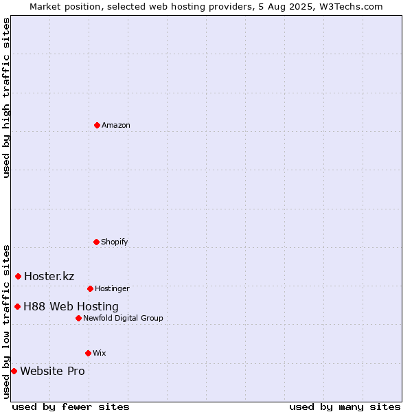 Market position of Hoster.kz vs. H88 Web Hosting vs. Website Pro