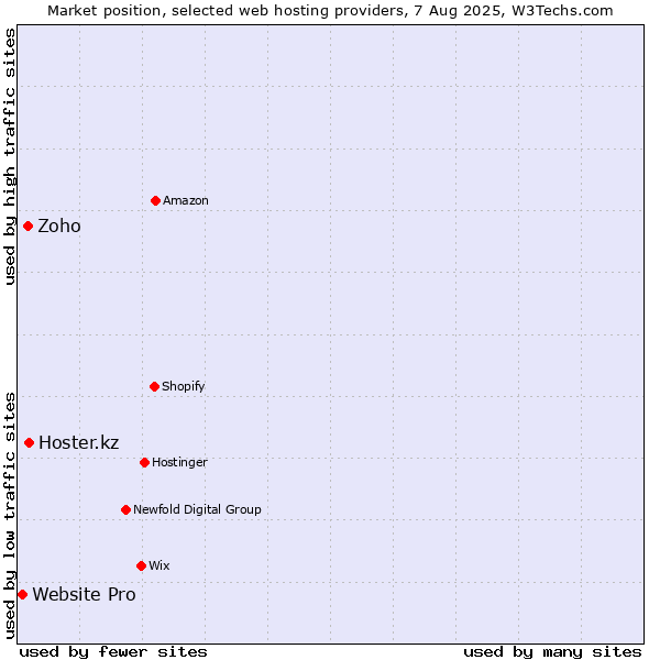 Market position of Hoster.kz vs. Zoho vs. Website Pro