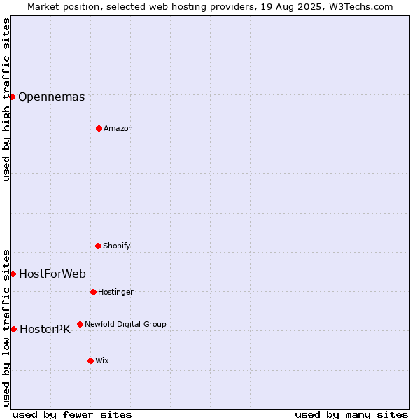 Market position of HosterPK vs. HostForWeb vs. Opennemas