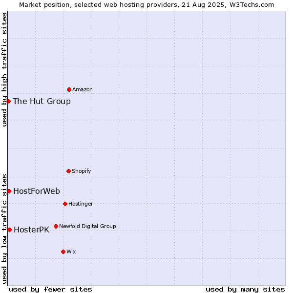 Market position of HosterPK vs. HostForWeb vs. The Hut Group