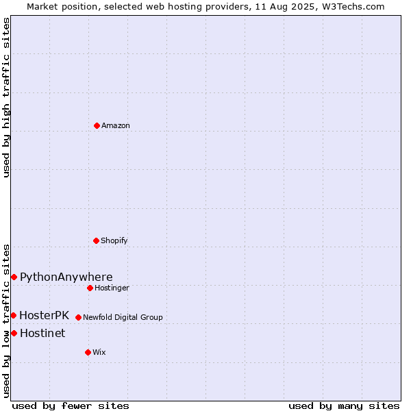 Market position of Hostinet vs. PythonAnywhere vs. HosterPK