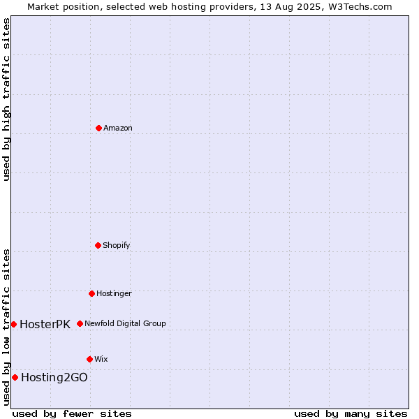 Market position of Hosting2GO vs. HosterPK