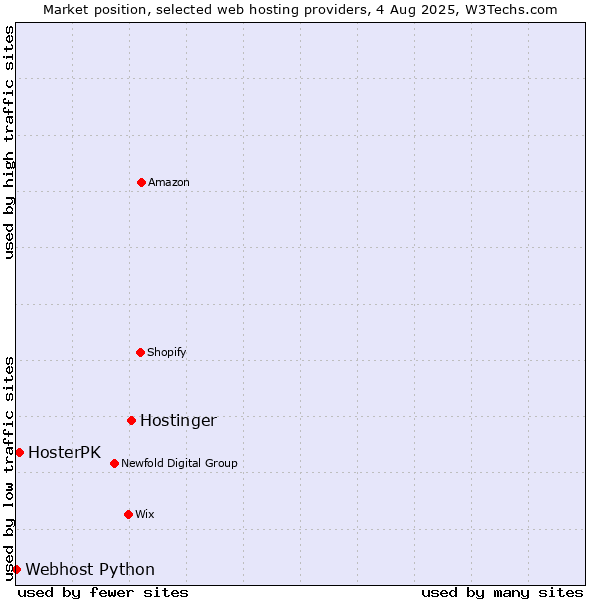 Market position of Hostinger vs. HosterPK vs. Webhost Python
