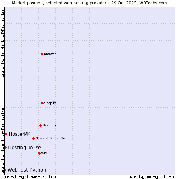 Market position of HosterPK vs. HostingHouse vs. Webhost Python