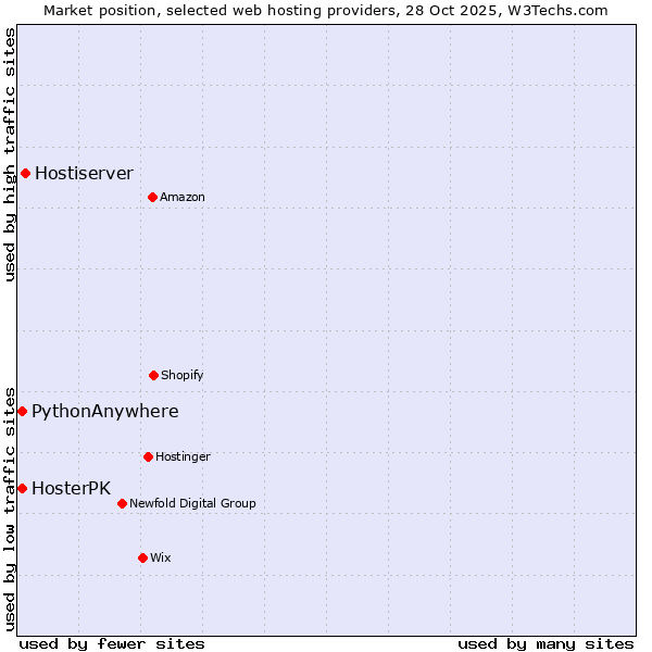 Market position of Hostiserver vs. PythonAnywhere vs. HosterPK