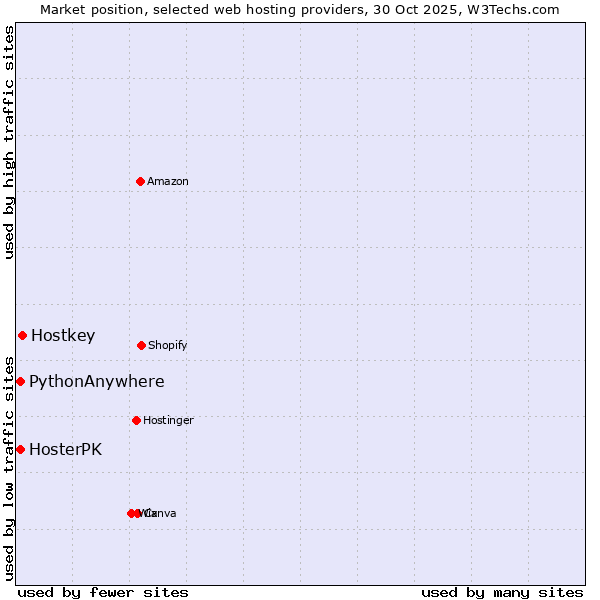 Market position of Hostkey vs. PythonAnywhere vs. HosterPK