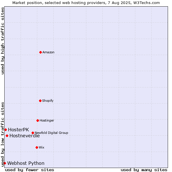 Market position of Hostneverdie vs. HosterPK vs. Webhost Python