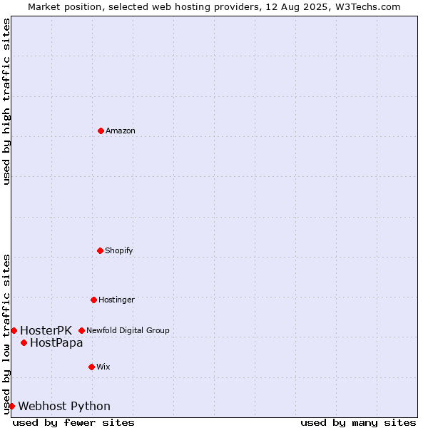 Market position of HostPapa vs. HosterPK vs. Webhost Python