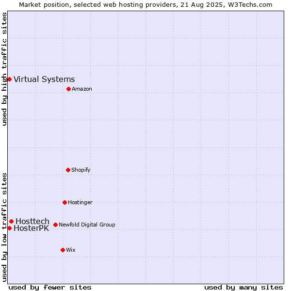 Market position of Hosttech vs. HosterPK vs. Virtual Systems