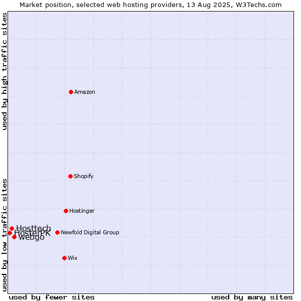 Market position of webgo vs. Hosttech vs. HosterPK