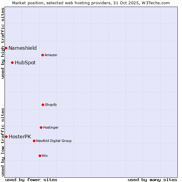 Market position of HubSpot vs. HosterPK vs. Nameshield