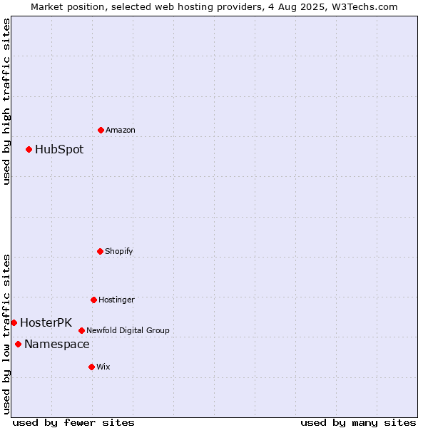 Market position of HubSpot vs. Namespace vs. HosterPK