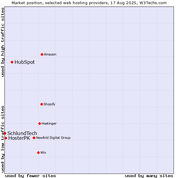 Market position of HubSpot vs. HosterPK vs. SchlundTech