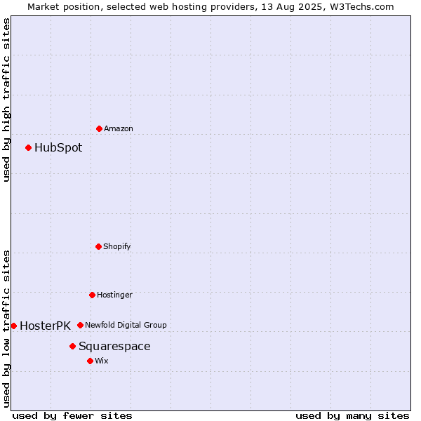 Market position of Squarespace vs. HubSpot vs. HosterPK