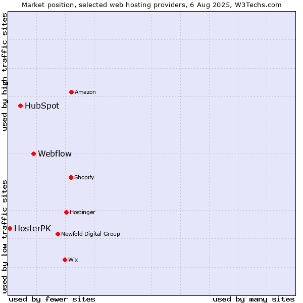 Market position of Webflow vs. HubSpot vs. HosterPK