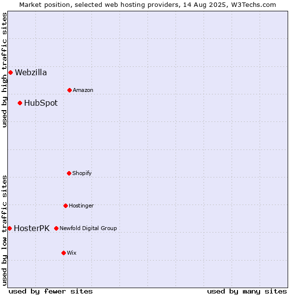 Market position of HubSpot vs. Webzilla vs. HosterPK