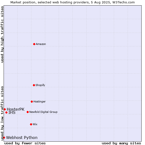 Market position of IHS vs. HosterPK vs. Webhost Python