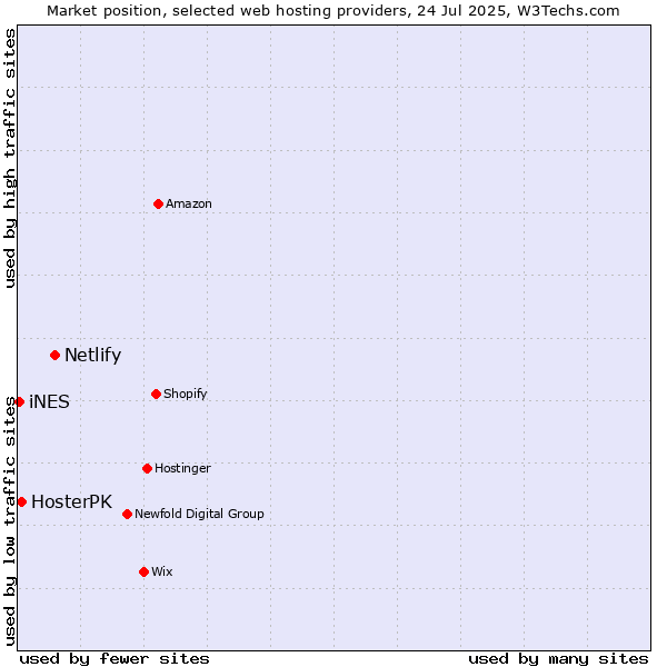Market position of Netlify vs. HosterPK vs. iNES