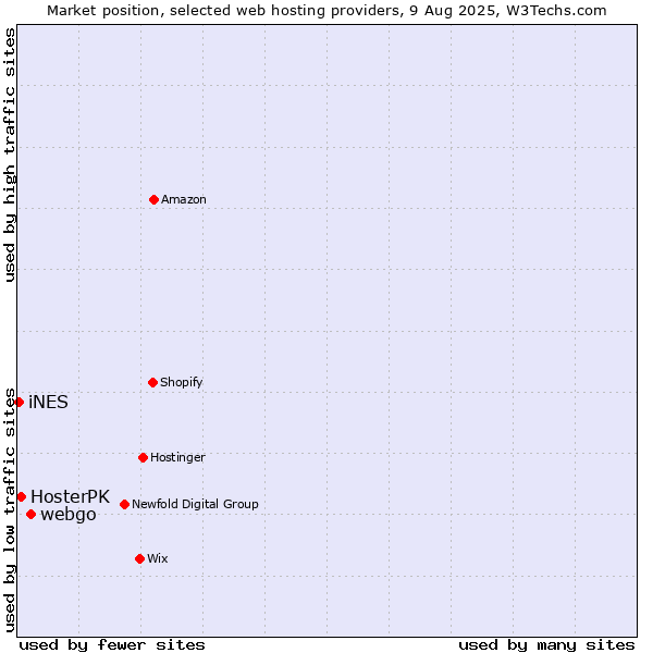 Market position of webgo vs. HosterPK vs. iNES
