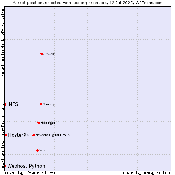 Market position of HosterPK vs. iNES vs. Webhost Python