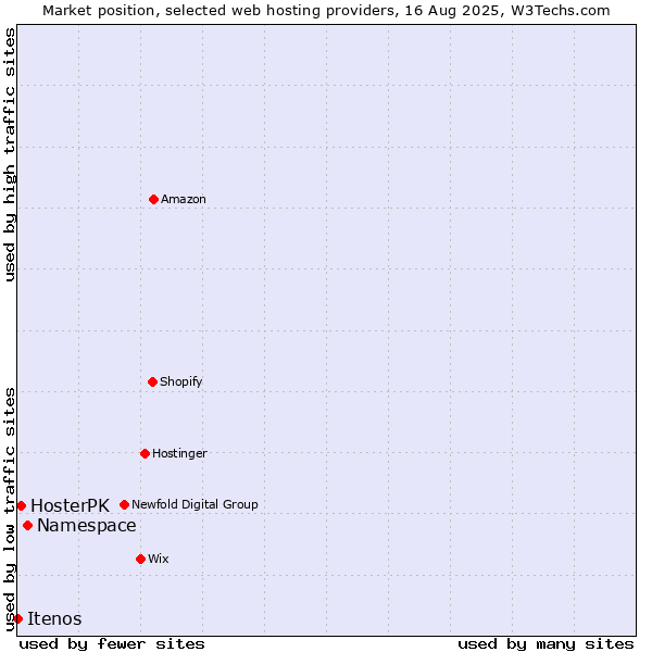 Market position of Namespace vs. HosterPK vs. Itenos