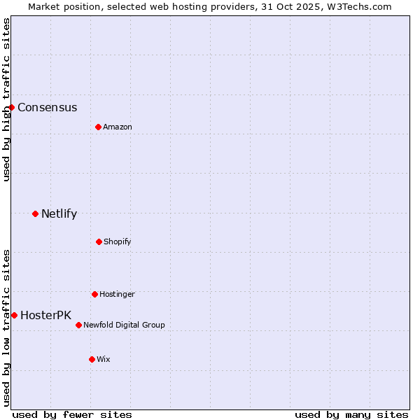 Market position of Netlify vs. HosterPK vs. Consensus