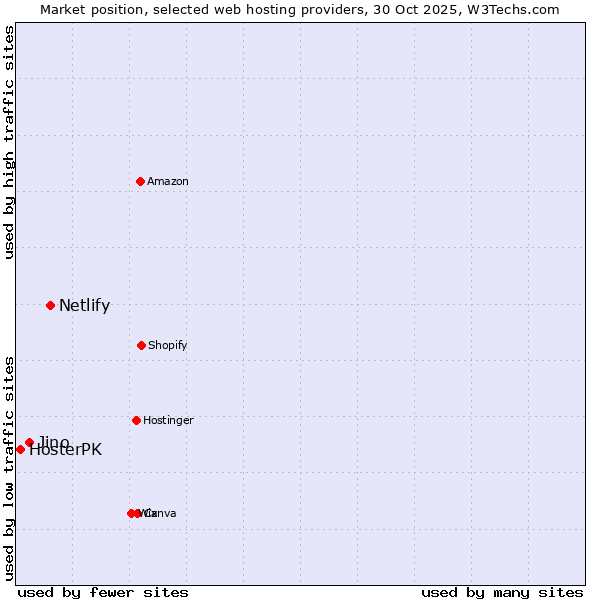 Market position of Netlify vs. Jino vs. HosterPK