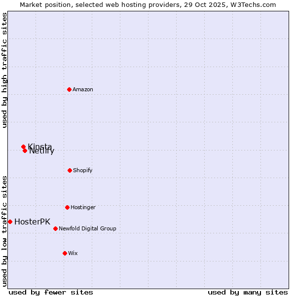 Market position of Netlify vs. Kinsta vs. HosterPK