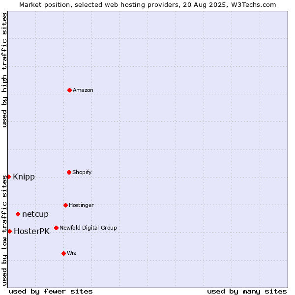 Market position of netcup vs. HosterPK vs. Knipp