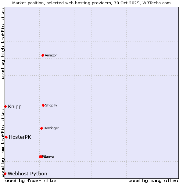 Market position of HosterPK vs. Knipp vs. Webhost Python