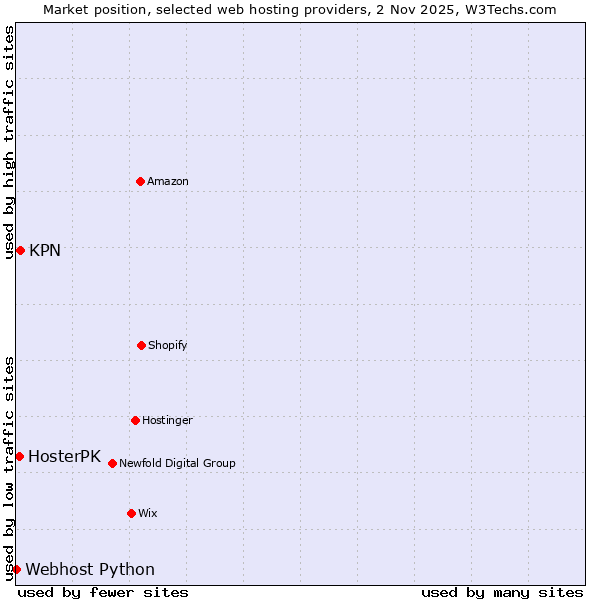 Market position of KPN vs. HosterPK vs. Webhost Python