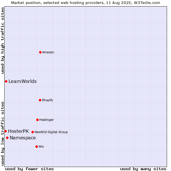 Market position of Namespace vs. LearnWorlds vs. HosterPK