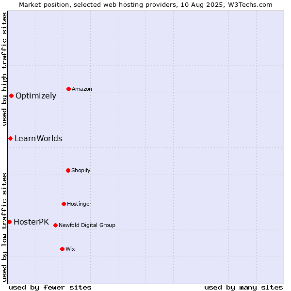 Market position of Optimizely vs. LearnWorlds vs. HosterPK