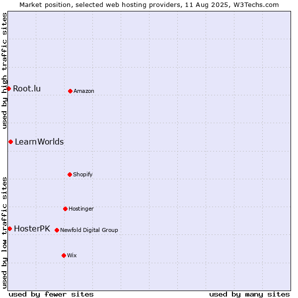 Market position of LearnWorlds vs. HosterPK vs. Root.lu