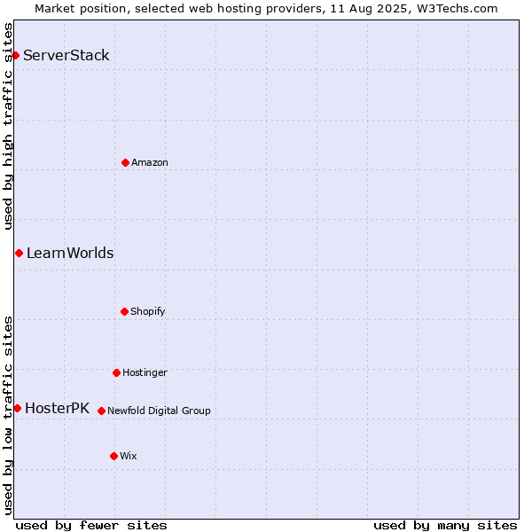 Market position of LearnWorlds vs. HosterPK vs. ServerStack