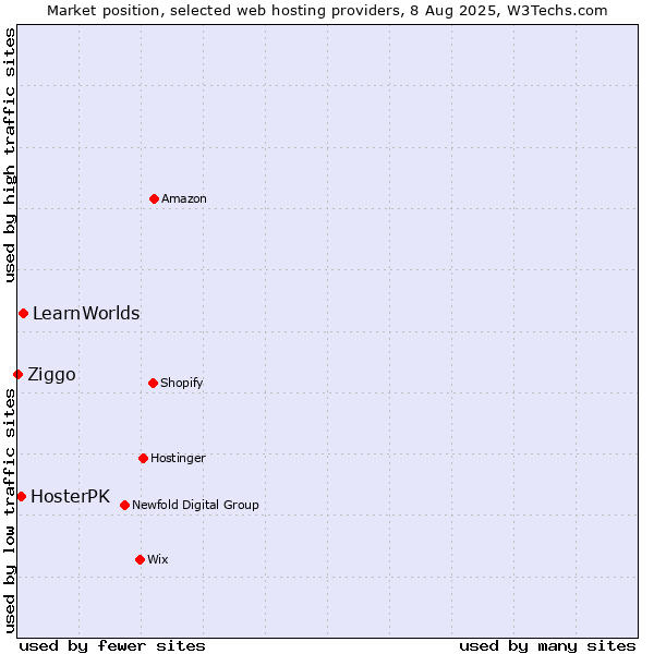 Market position of LearnWorlds vs. HosterPK vs. Ziggo