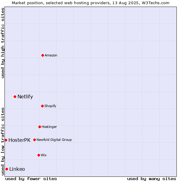 Market position of Netlify vs. Linkeo vs. HosterPK
