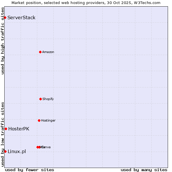 Market position of HosterPK vs. Linux.pl vs. ServerStack