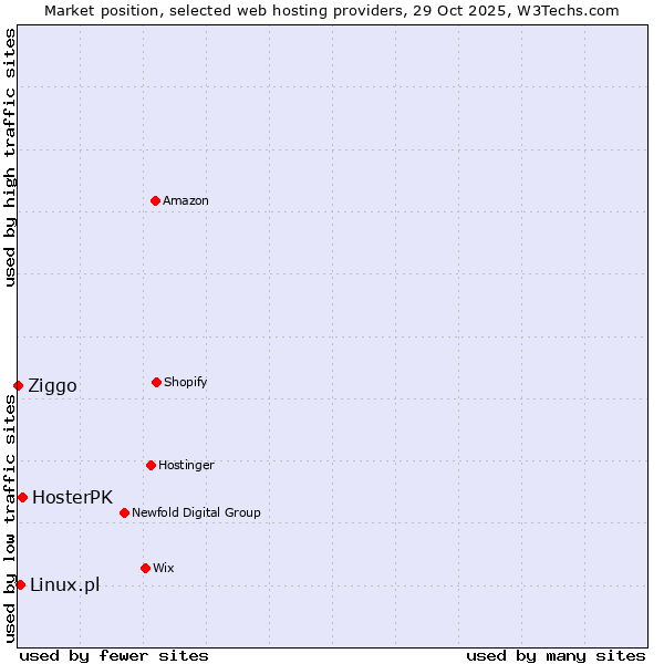 Market position of HosterPK vs. Linux.pl vs. Ziggo