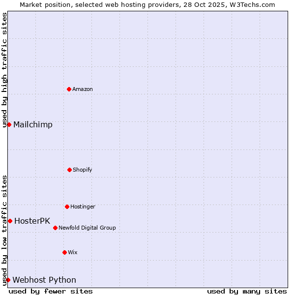 Market position of HosterPK vs. Mailchimp vs. Webhost Python