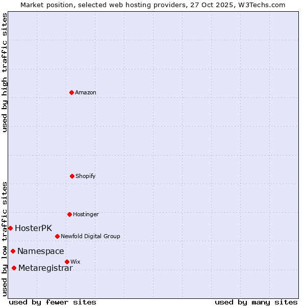 Market position of Metaregistrar vs. Namespace vs. HosterPK